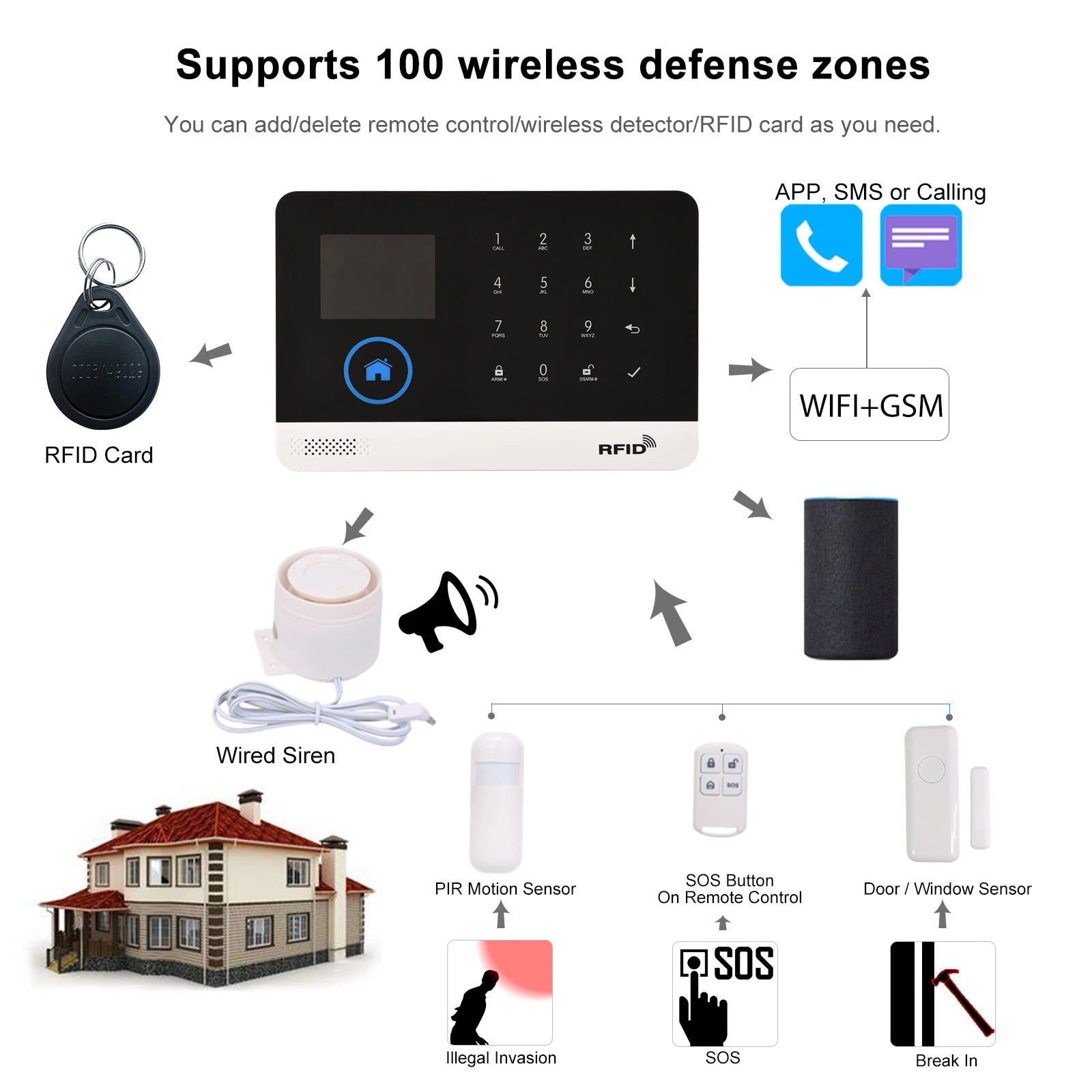 433MHz Wireless WiFi + GSM Alarm Security System